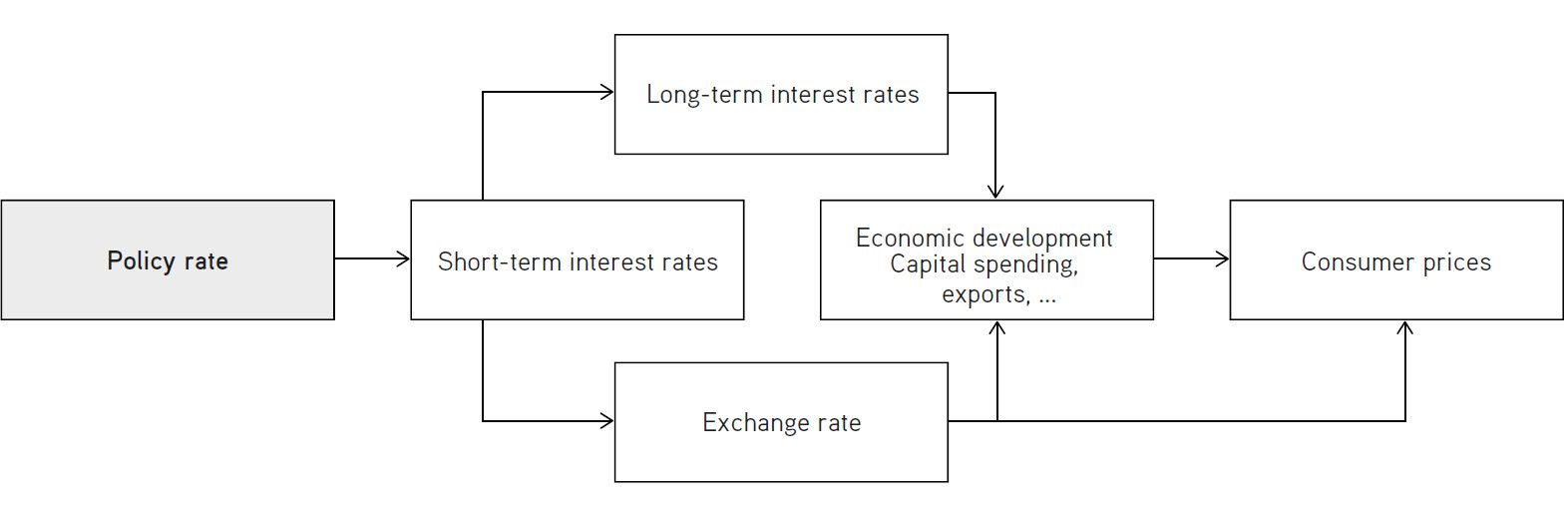 Diagram 1: Transmission of monetary policy activities to the economy