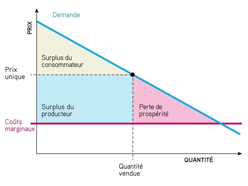 Sans discrimination par les prix
