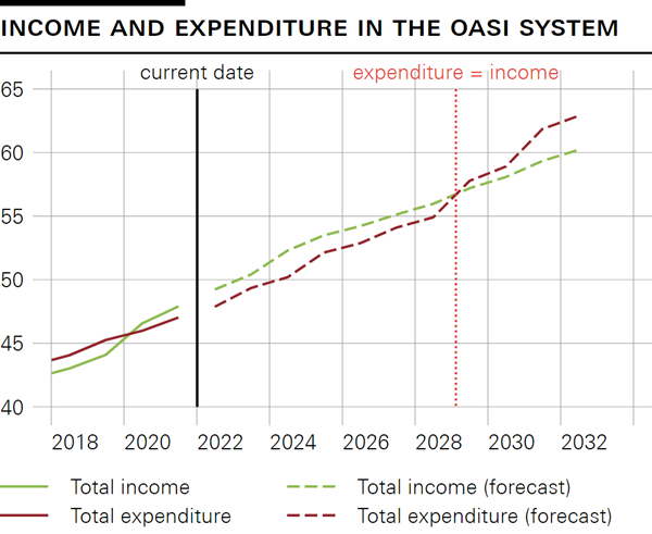 Income and expenditure in the OASI system