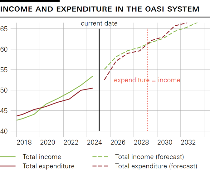 Income and expenditure in the OASI system