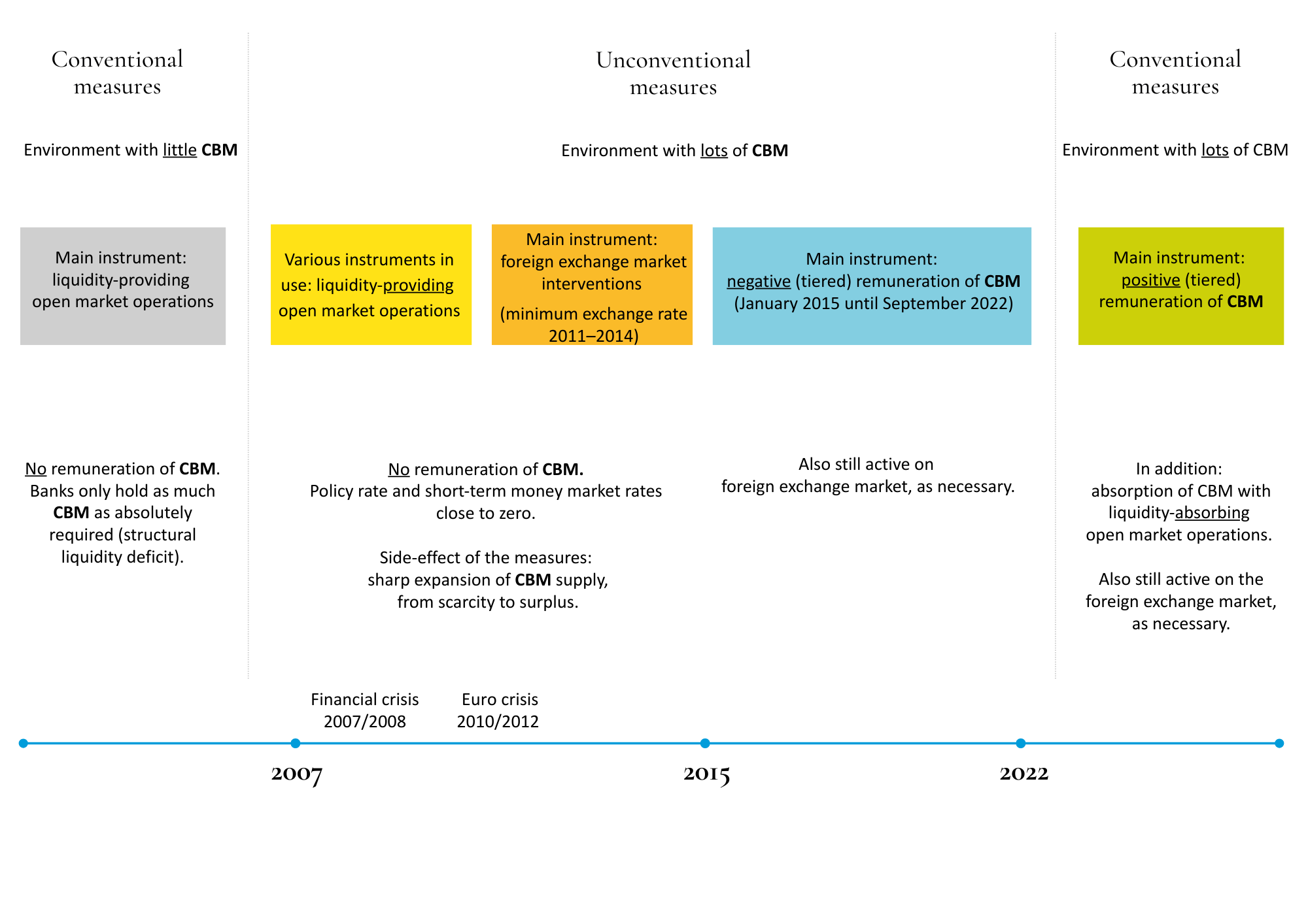Overview of monetary policy measures Overview of monetary policy measures