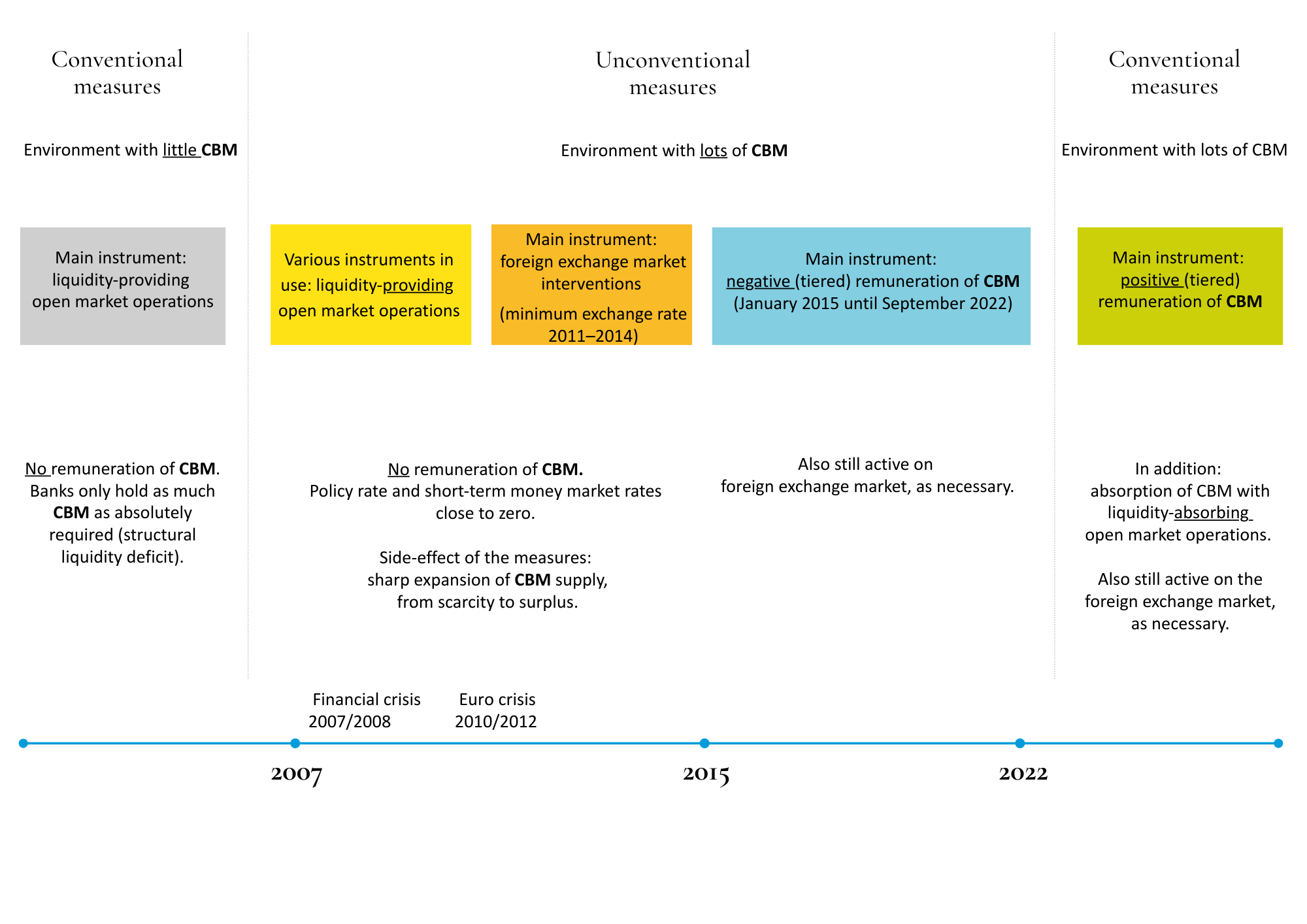 Overview of monetary policy measures