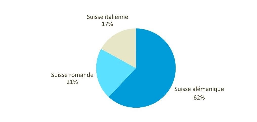 Personnes interrogées, selon les régions linguistiques