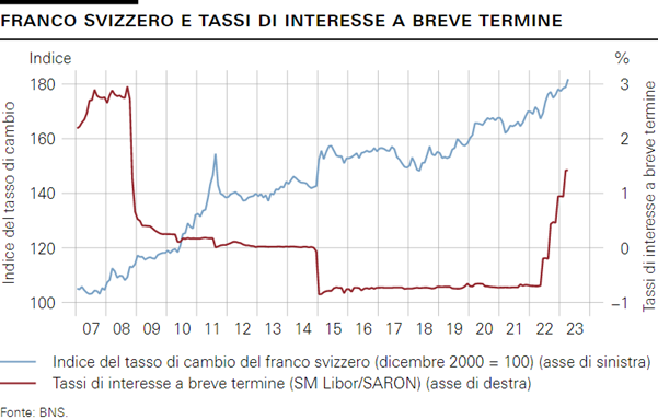 FRANCO SVIZZERO E TASSI DI INTERESSE A BREVE TERMINE