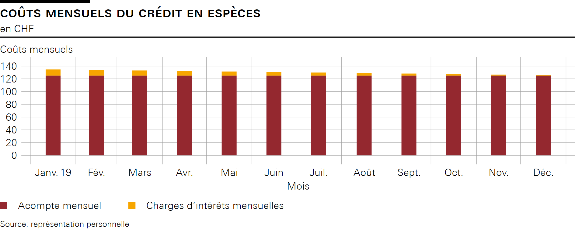 Coûts mensuels du crédit en espèces