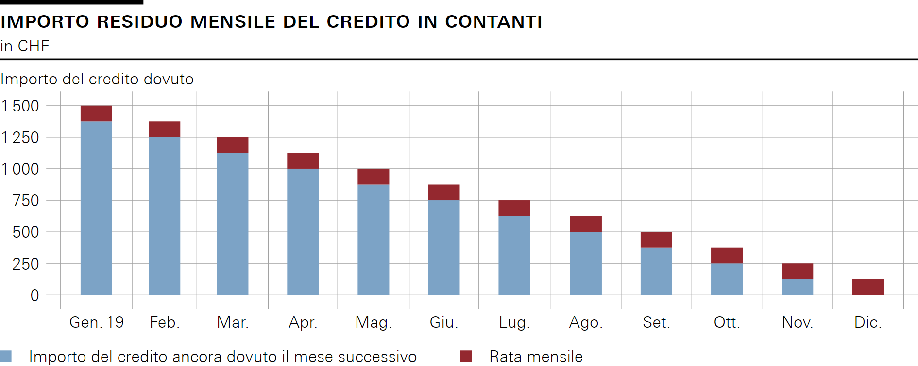 IMPORTO RESIDUO MENSILE DEL CREDITO IN CONTANTI