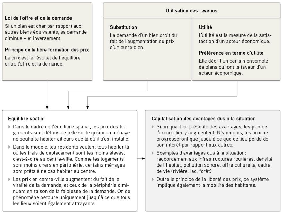 les principaux concepts économiques