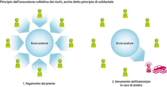 Principio dell’assunzione collettiva dei rischi, anche detto principio di solidarietà