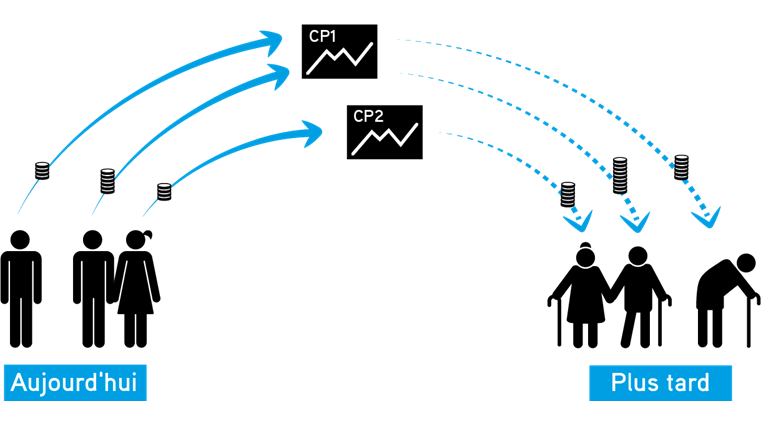 Mode de fonctionnement du système de capitalisation