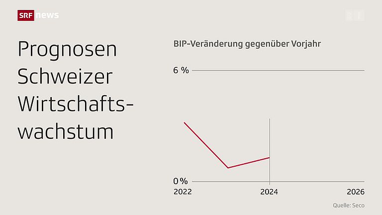 Konjunktur in der Schweiz: Wirtschaft wächst weniger