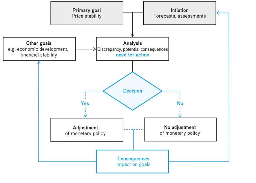 Stylised representation of the monetary policy decision-making process of a central bank
