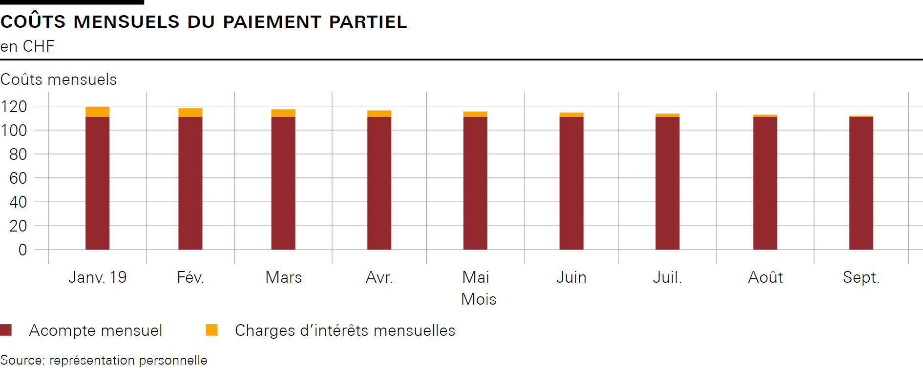 Coûts mensuels du paiement partiel