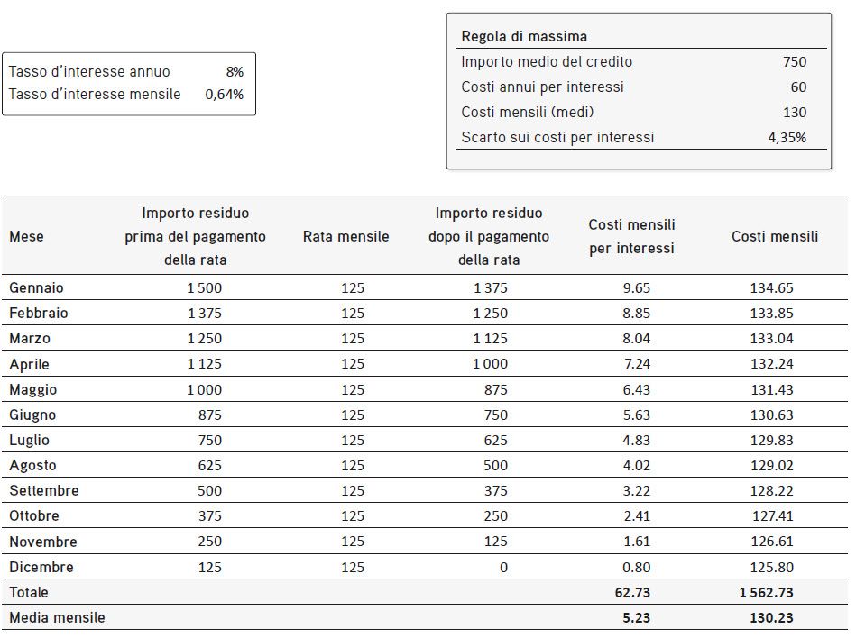 Esempio di calcolo: articolo specialistico Credito in contanti