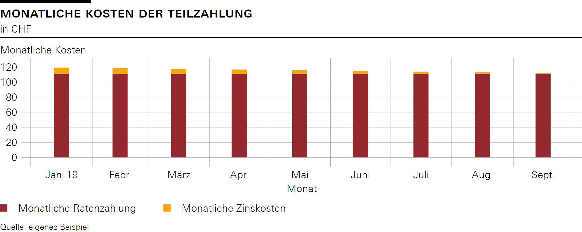 Monatliche Kosten der Teilzahlung