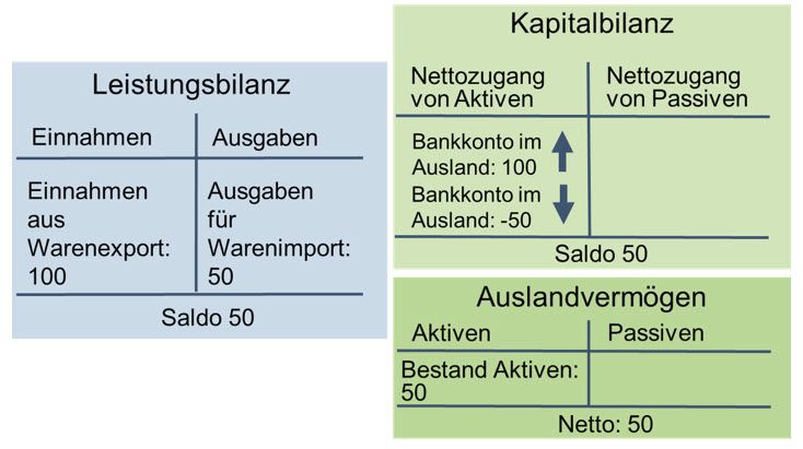 Leistungsbilanz und Kapitalbilanz