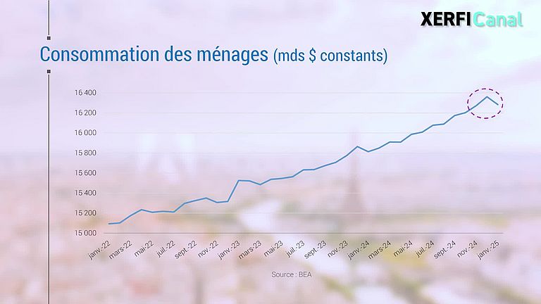 USA: Multiplication de signaux négatifs sur la croissance