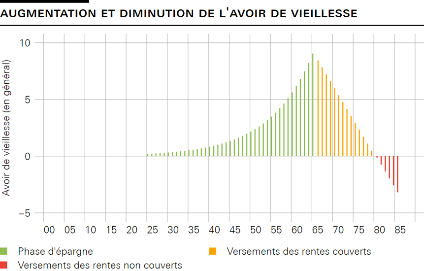 Évolution de l’avoir de vieillesse personnel