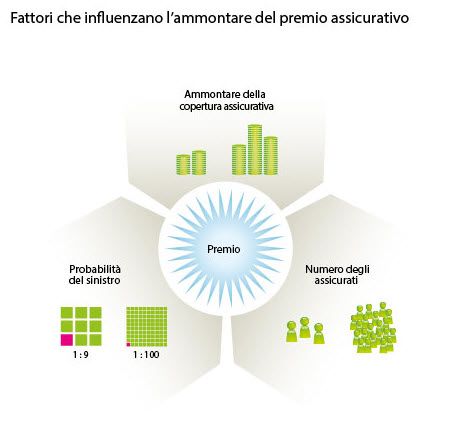 Fattori che influenzano l’ammontare del premio assicurativo.