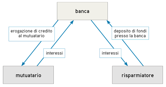 L’intermediazione creditizia delle banche