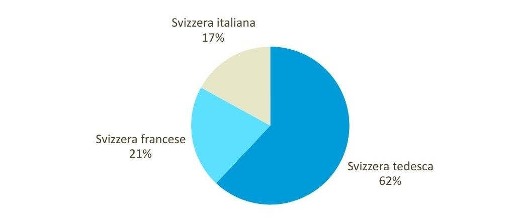 Persone interpellate per regione linguistica