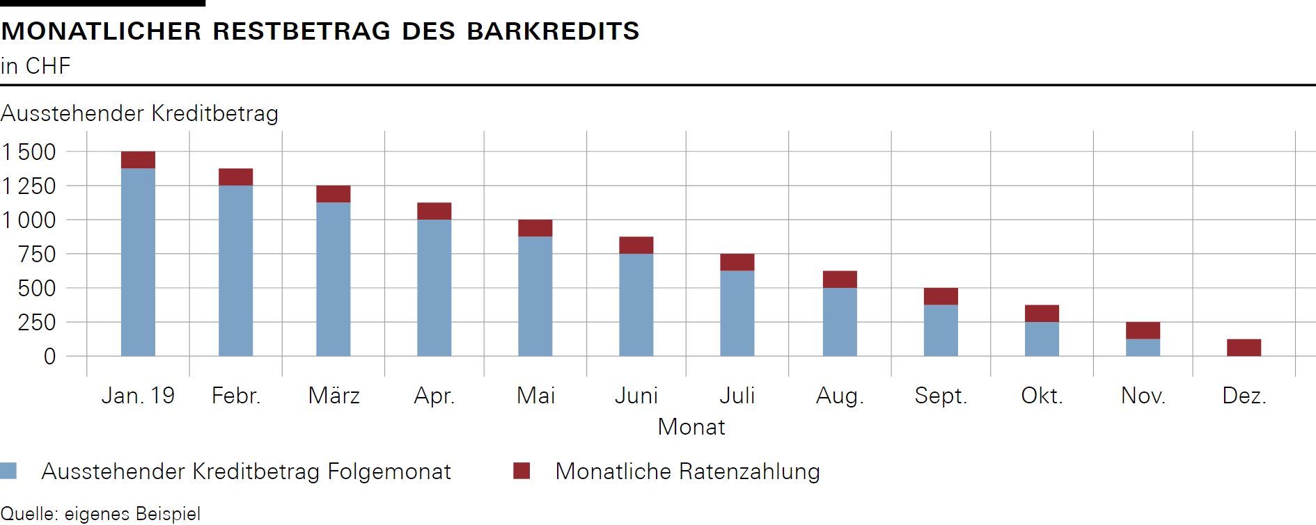 Monatlicher Restbetrag des Barkredits