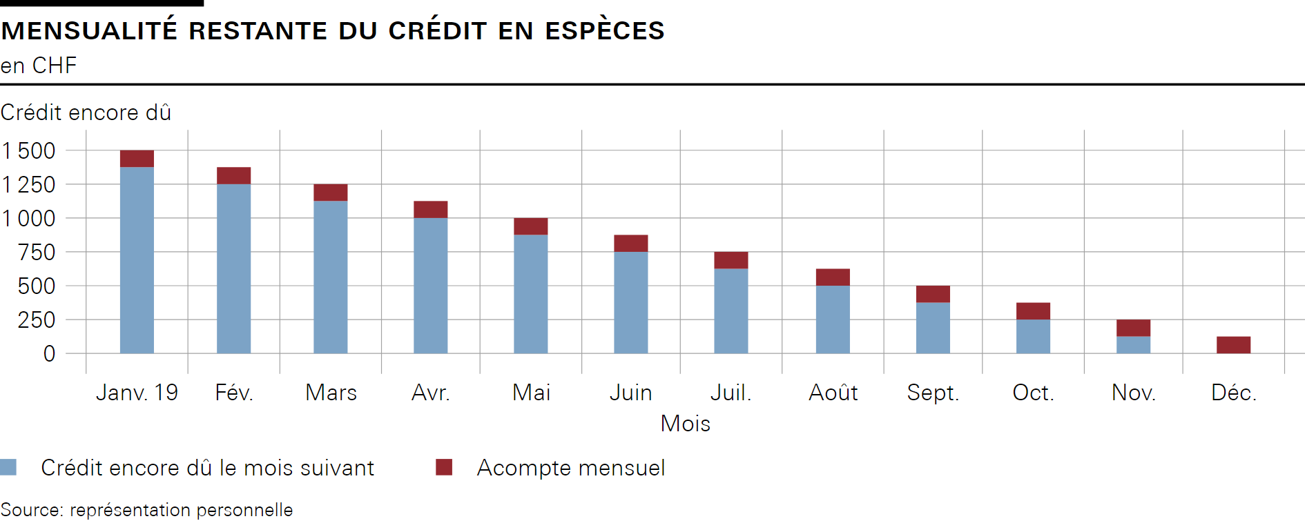 Mensualité restante du crédit en espèces