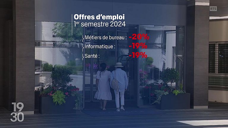 L'économie suisse ralentit, les offres d'emplois sont en chute libre.