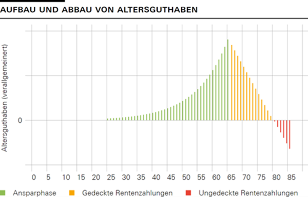 Faktenblatt BV: Entwicklung des persönlichen Altersguthabens