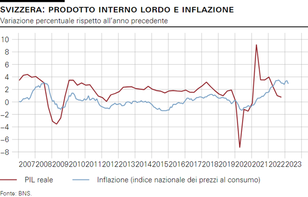 SVIZZERA: PRODOTTO INTERNO LORDO E INFLAZIONE