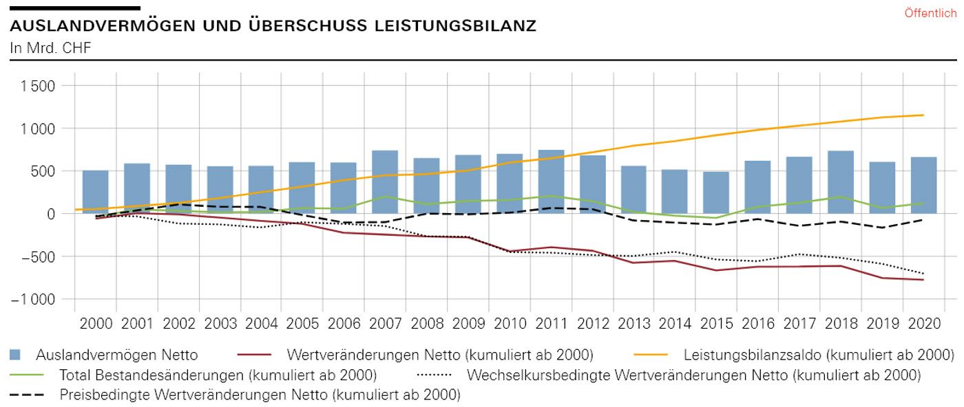 Auslandvermögen und Überschuss Leistungsbilanz