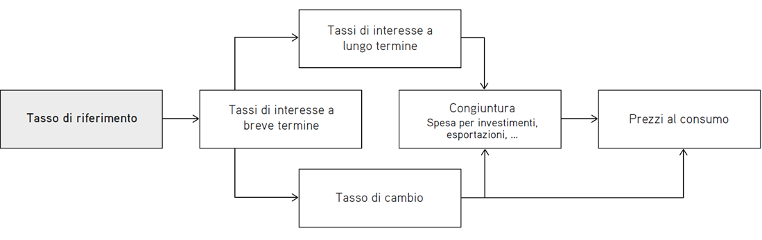  trasmissione della politica monetaria all’economia.