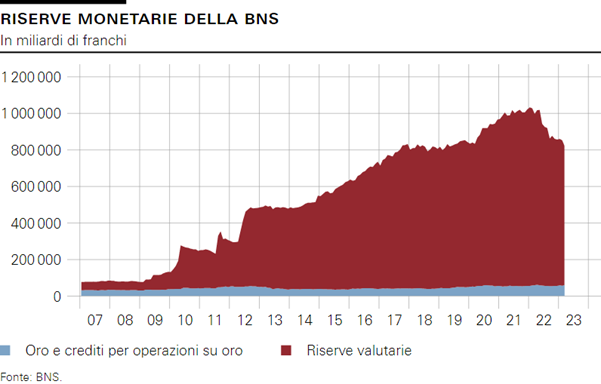 RISERVE MONETARIE DELLA BNS