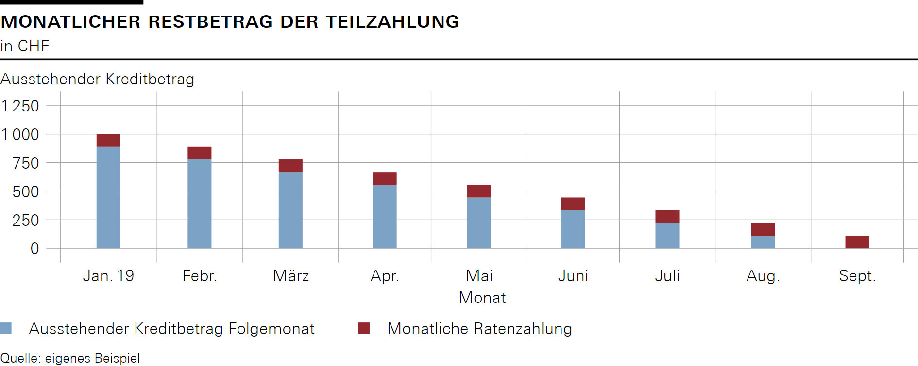 Monatlicher Restbetrag der Teilzahlung