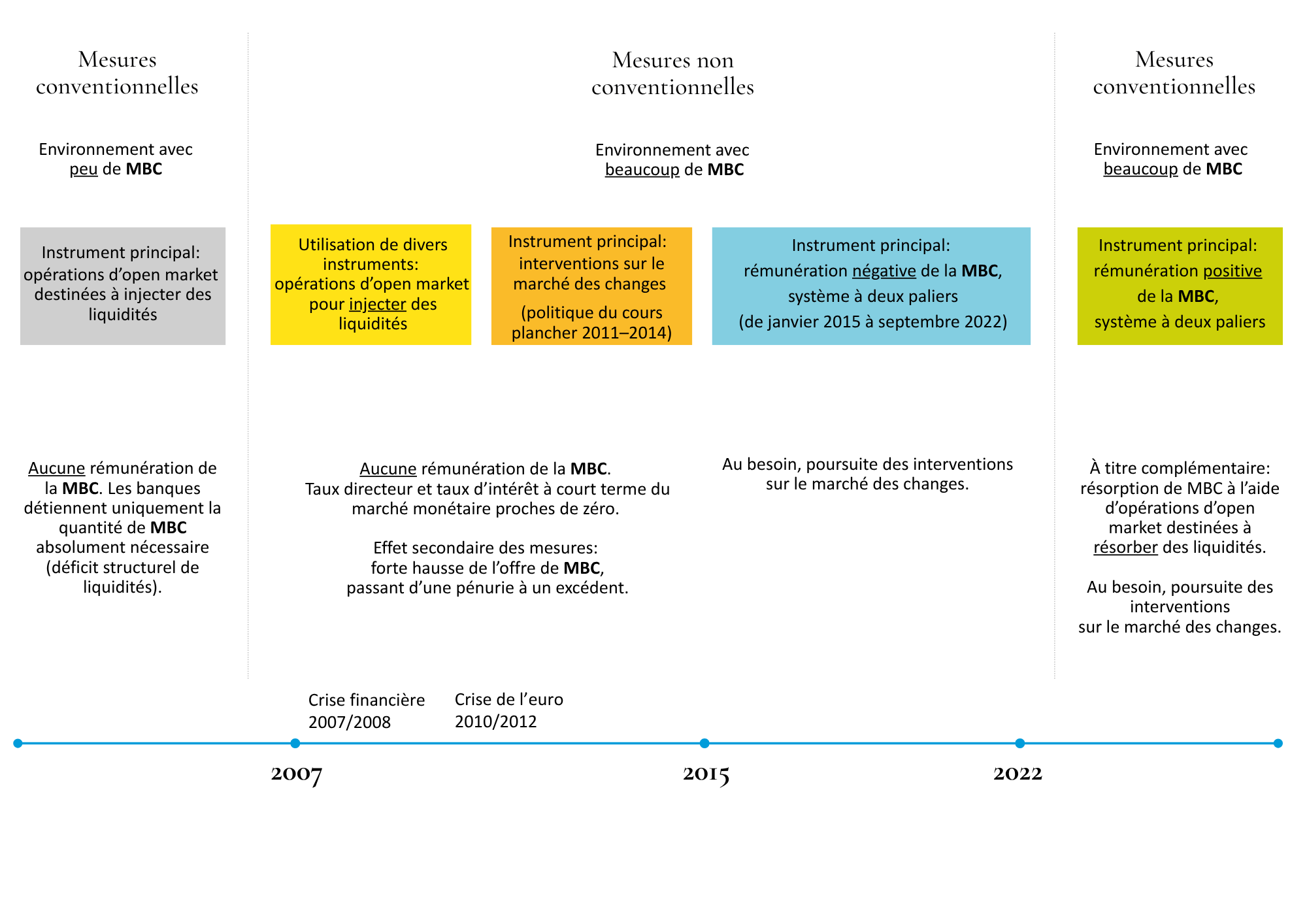 Vue d’ensemble des mesures de politique monétaire Vue d’ensemble des mesures de politique monétaire
