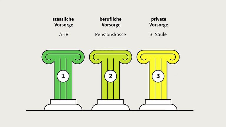 Basiswissen Altersvorsorge: Das Dreisäulensystem