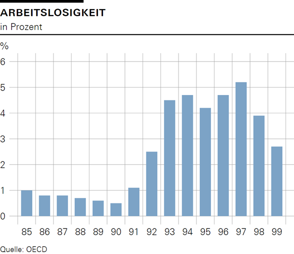 Arbeitslosigkeit