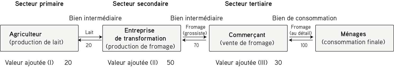 La chaîne de valeur