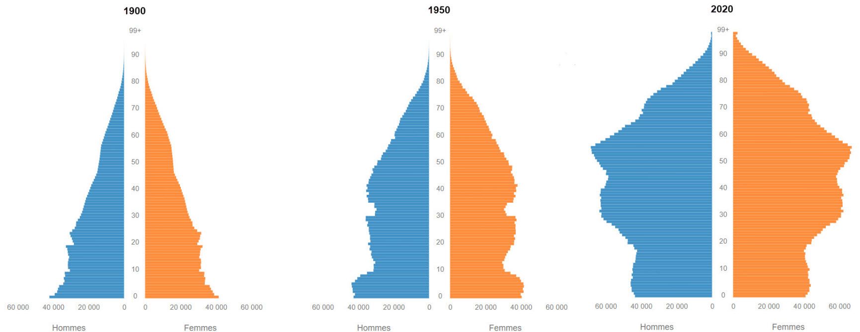 Module Changement démographique» simuler l'évolution de la population