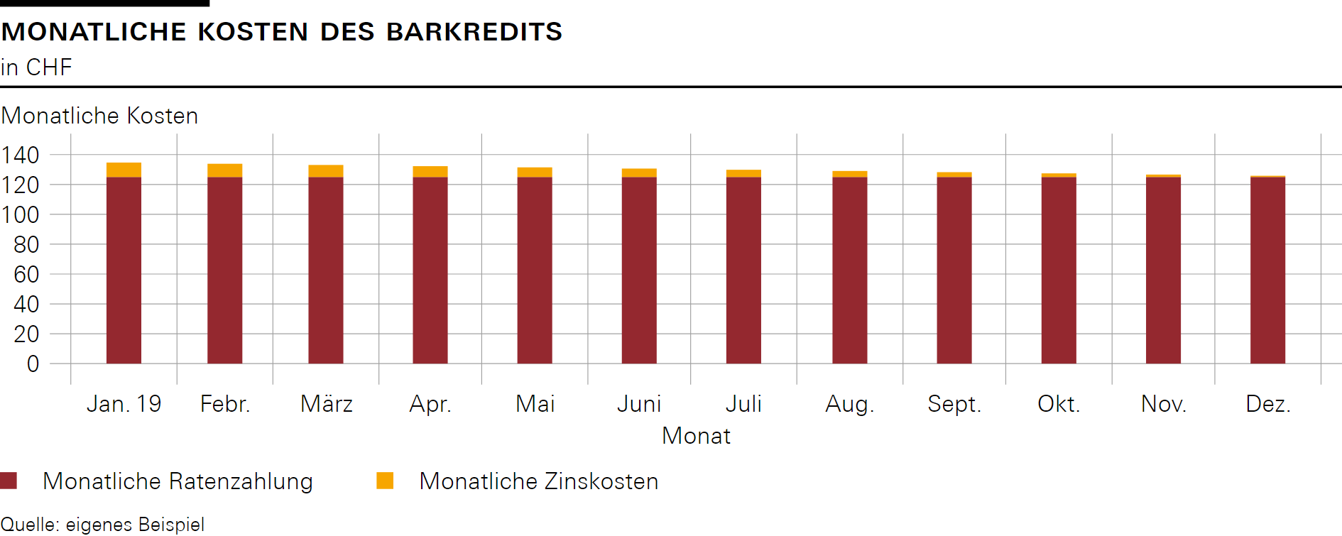 Monatliche Kosten des Barkredits