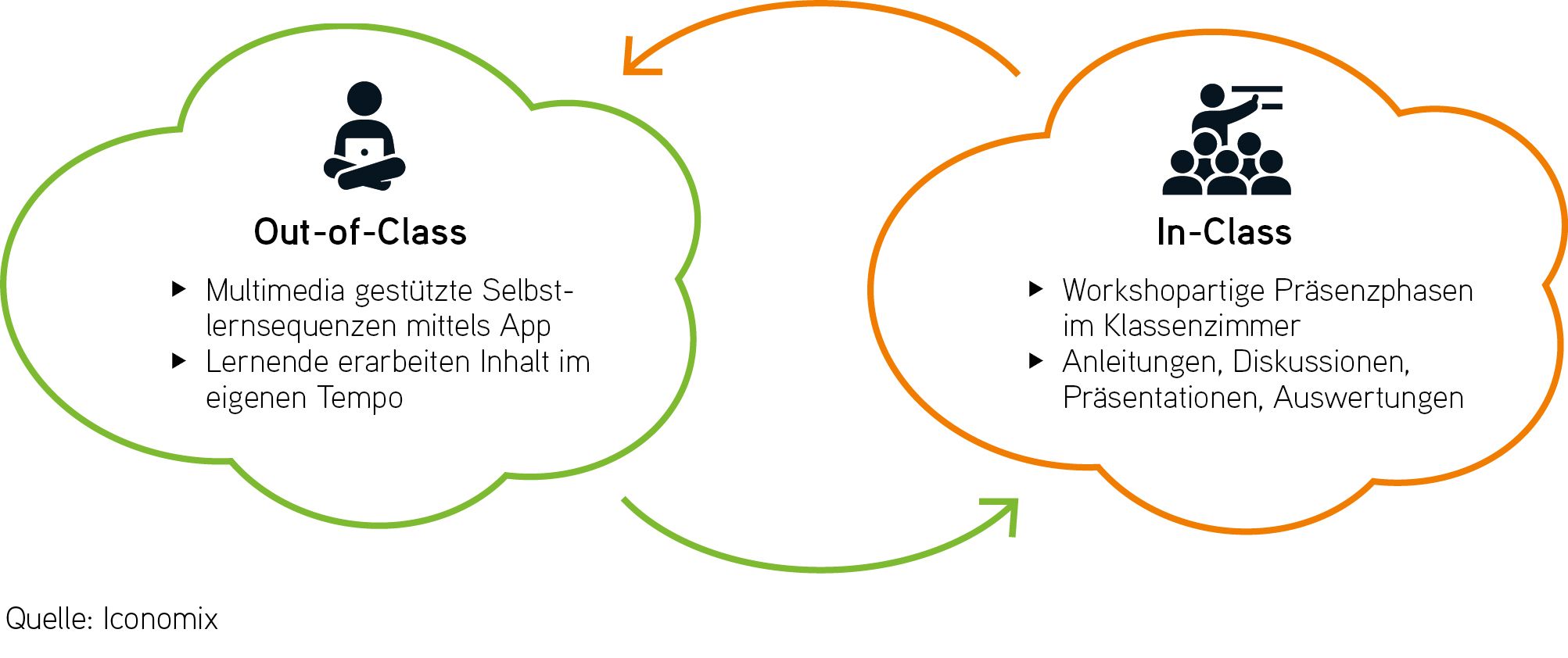 Flipped-Classroom-Ansatz