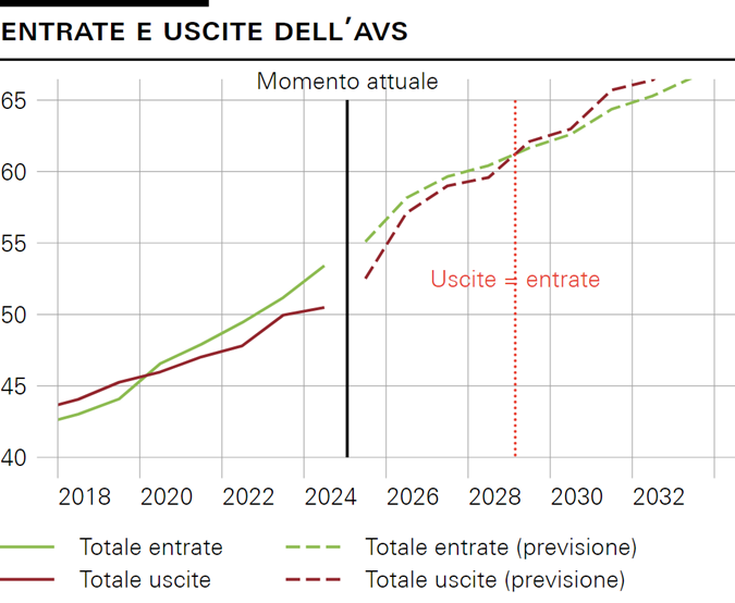 Andamento delle entrate e delle uscite dell’AVS