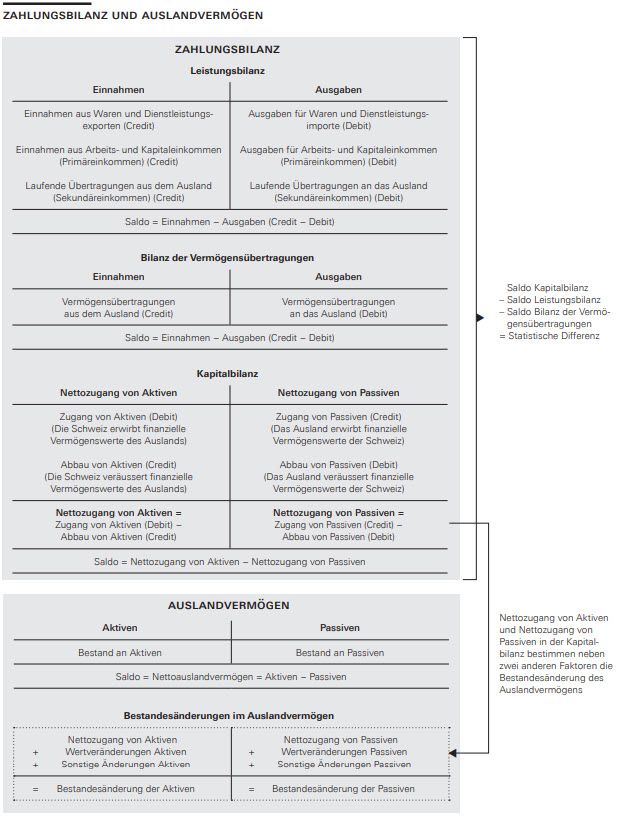ZAHLUNGSBILANZ UND AUSLANDVERMÖGEN