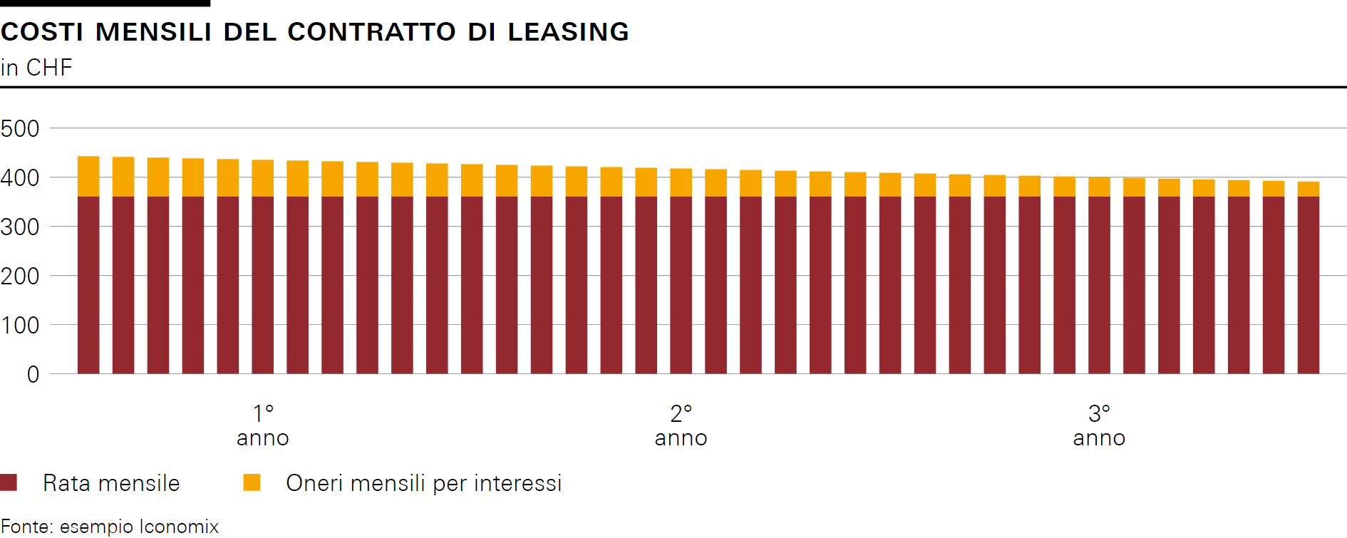 COSTI MENSILI DEL CONTRATTO DI LEASING