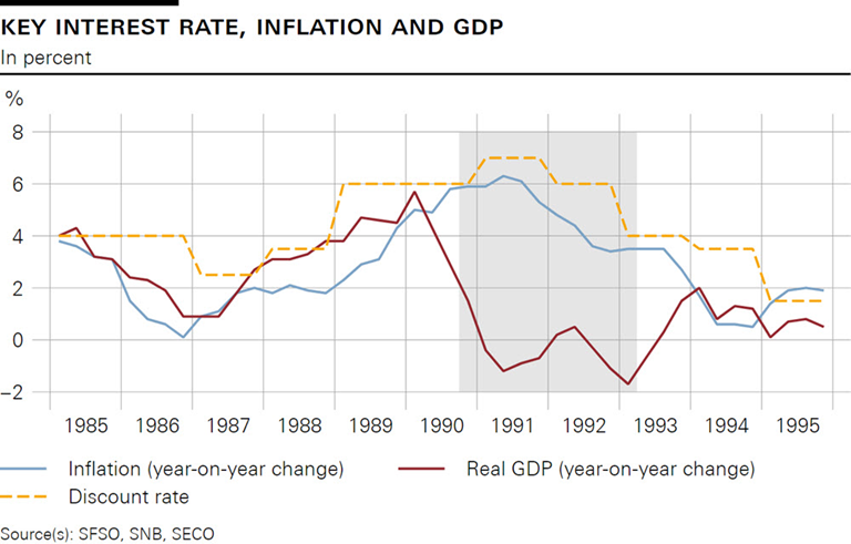 Key Interest Rate, Inflation and GDP
