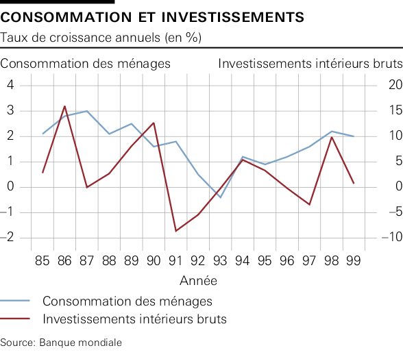 Consommation et Investissements