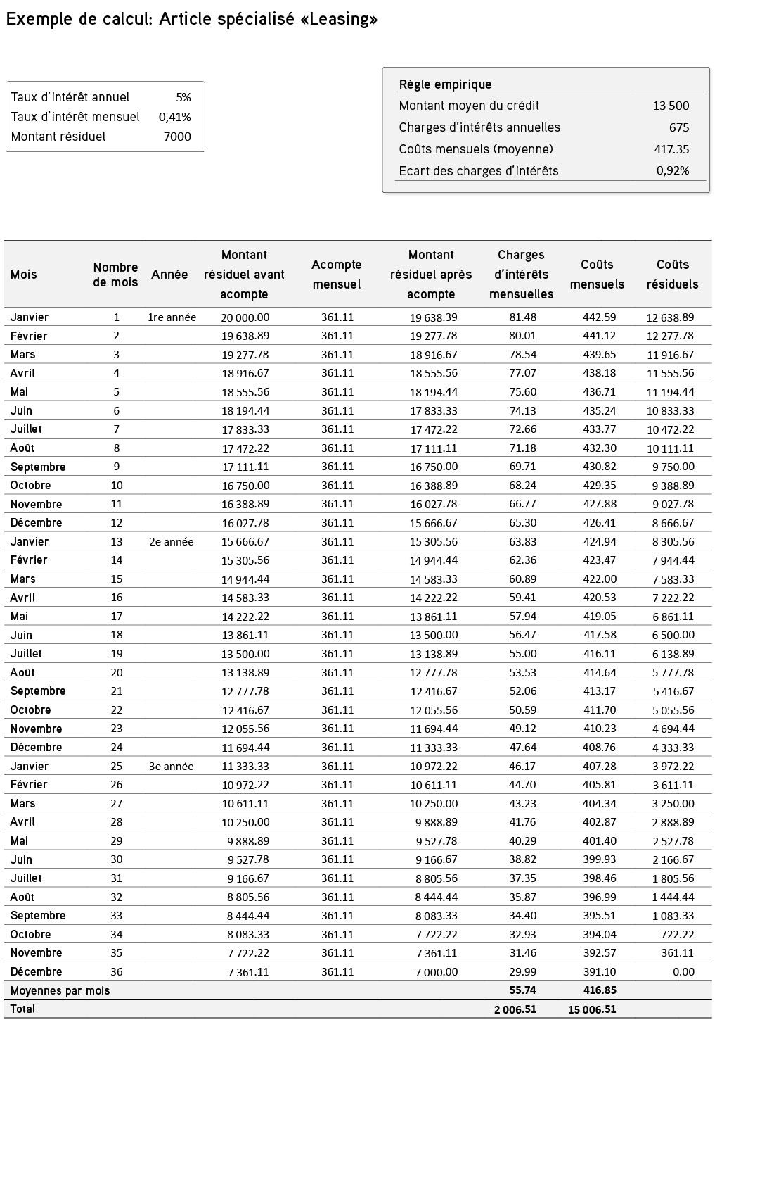 Exemple de calcul: Article spécialisé «Leasing»