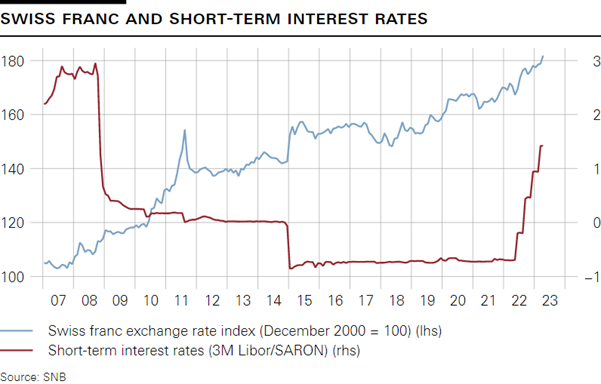 Swiss franc and short-term interest rates