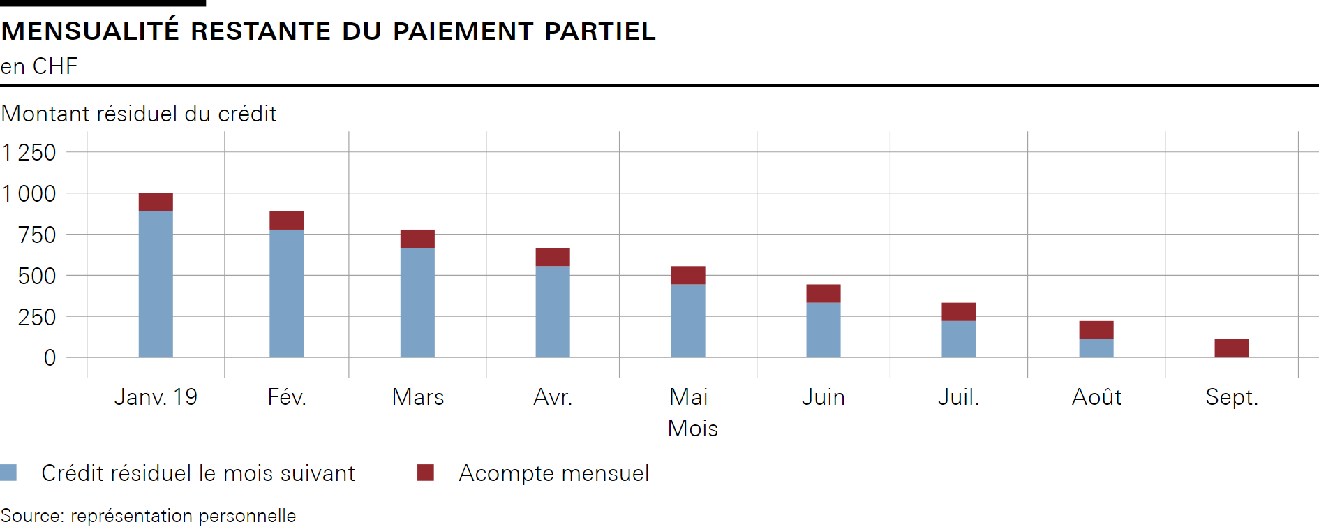 Mensualité restante du paiement partiel