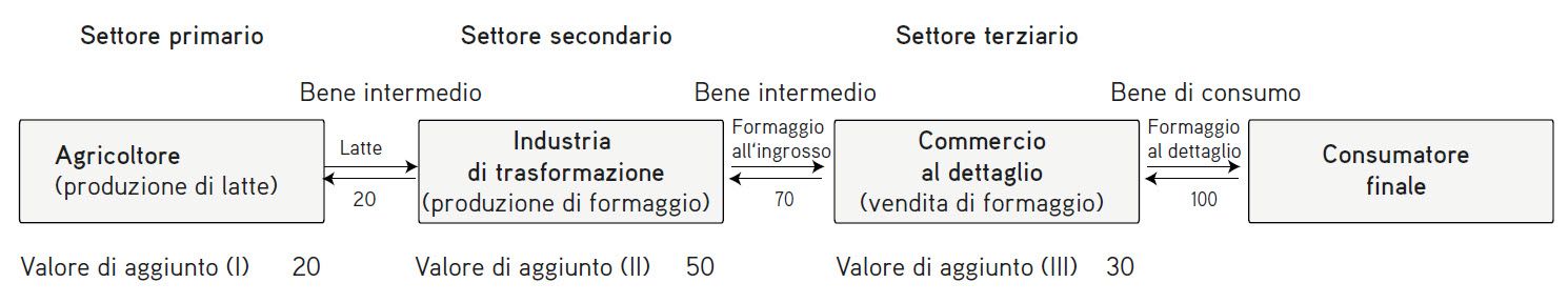 La catena del valore