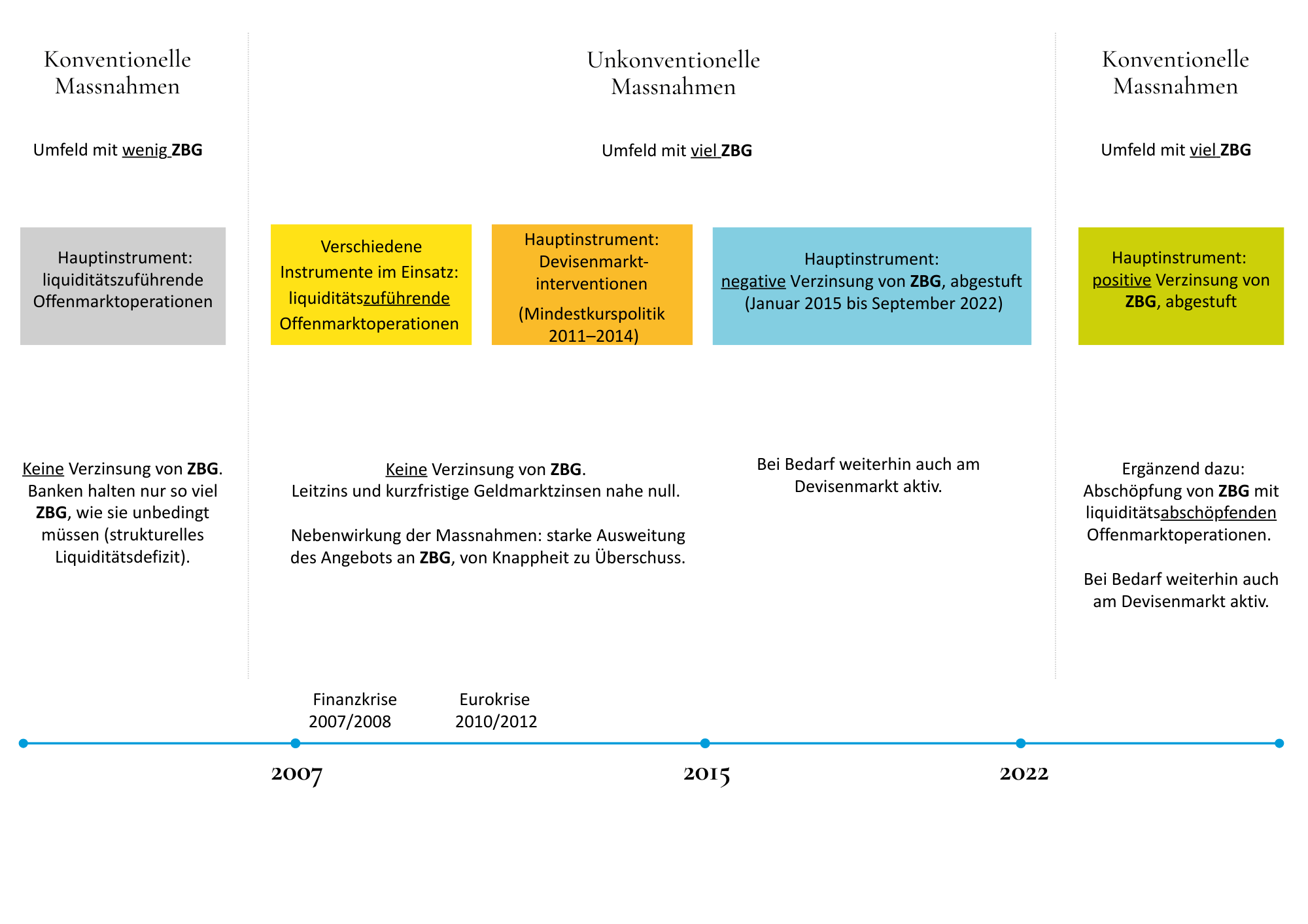 Geldpolitische Massnahmen im Überblick Geldpolitische Massnahmen im Überblick